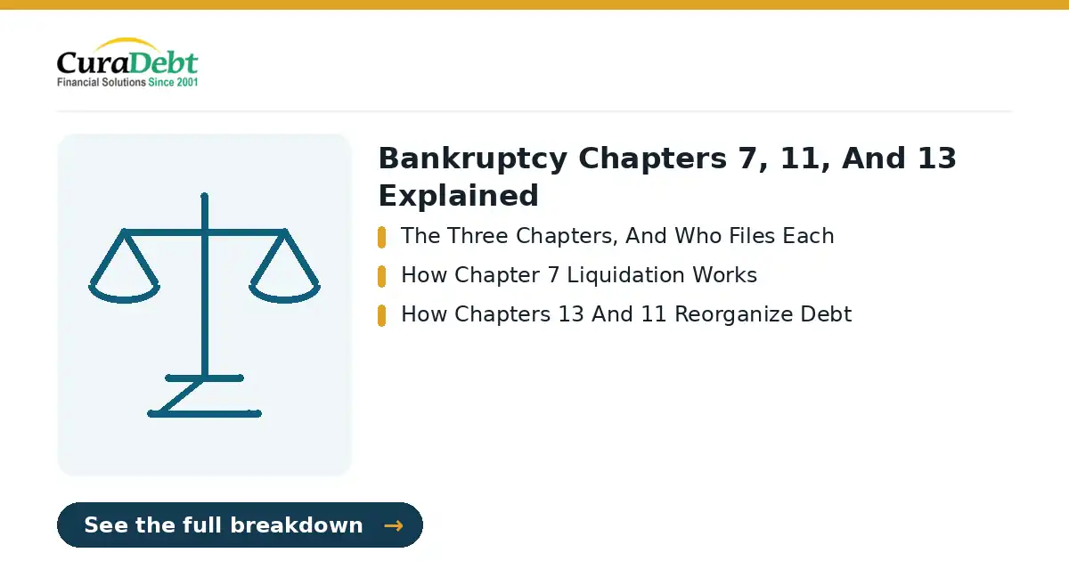 alternatives to bankruptcy: key points - The Three Chapters, And Who Files Each; How Chapter 7 Liquidation Works (debt relief without bankruptcy, avoid bankruptcy).